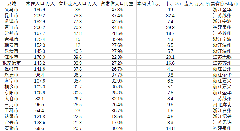 中国境外流入人口名单:义乌每两个人中就有一个来自外省